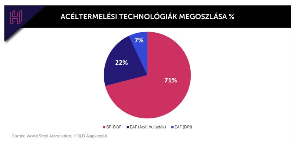 Acéltermelési technológiák